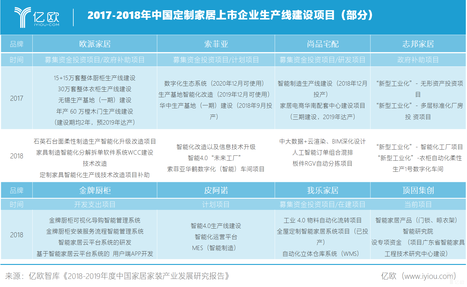 2017-2018中国定制家居上市企业生产线建设时间表